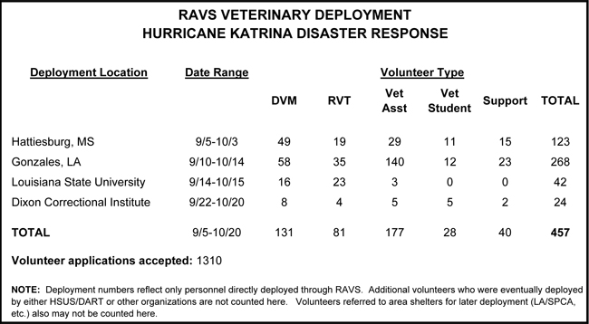 RAVS Hurricane Katrina Disaster Response